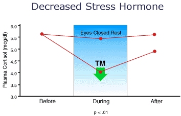 chart decreased stress hormore